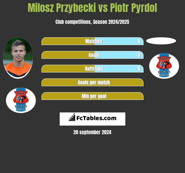 Milosz Przybecki vs Piotr Pyrdol h2h player stats