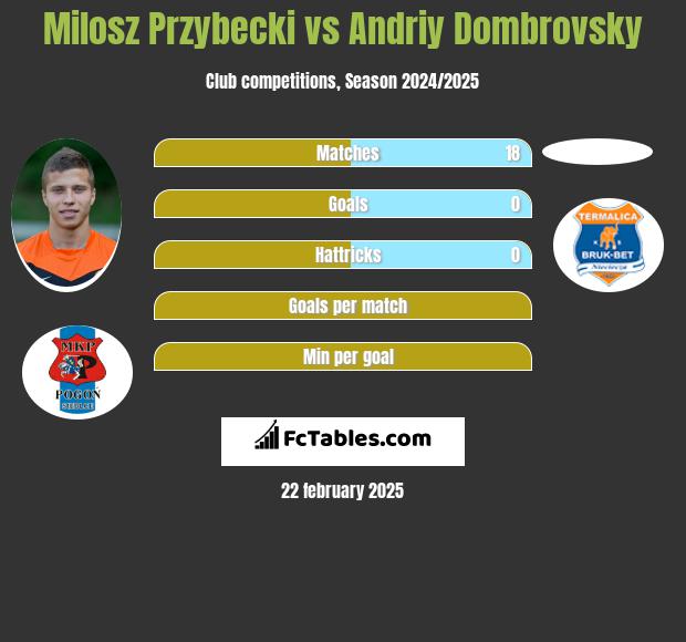 Milosz Przybecki vs Andriy Dombrovsky h2h player stats