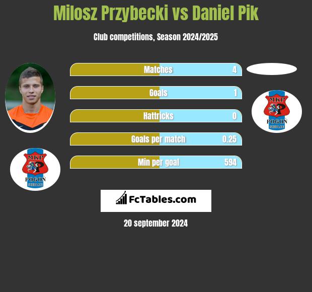 Milosz Przybecki vs Daniel Pik h2h player stats