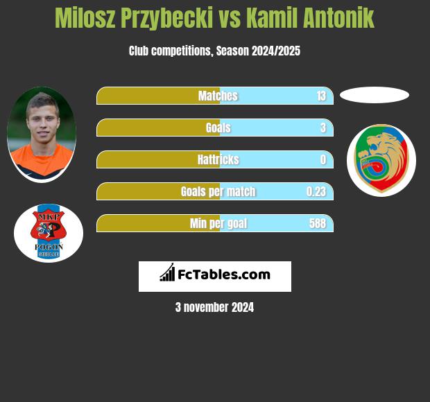 Milosz Przybecki vs Kamil Antonik h2h player stats