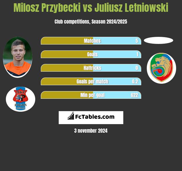 Milosz Przybecki vs Juliusz Letniowski h2h player stats