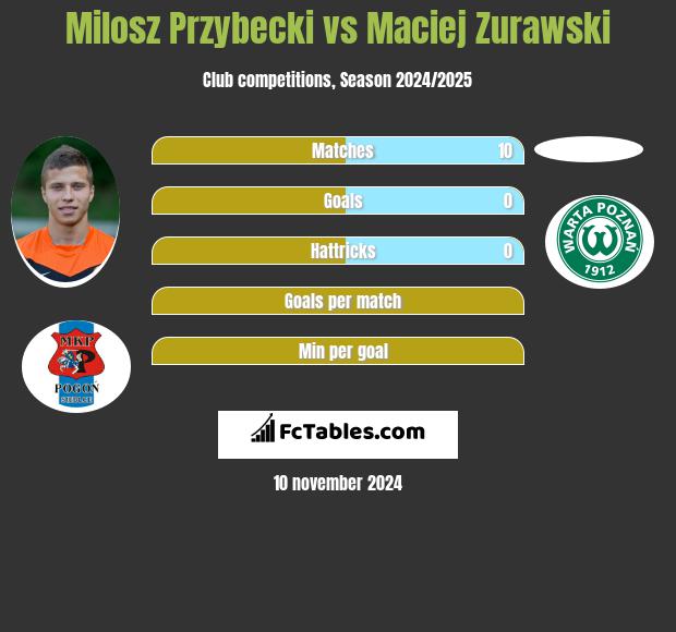 Miłosz Przybecki vs Maciej Zurawski h2h player stats