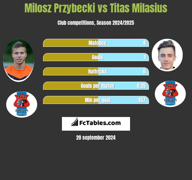 Milosz Przybecki vs Titas Milasius h2h player stats