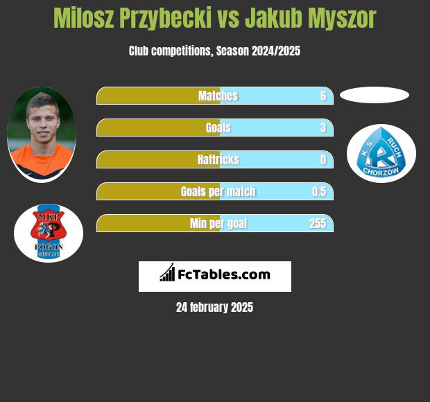 Miłosz Przybecki vs Jakub Myszor h2h player stats