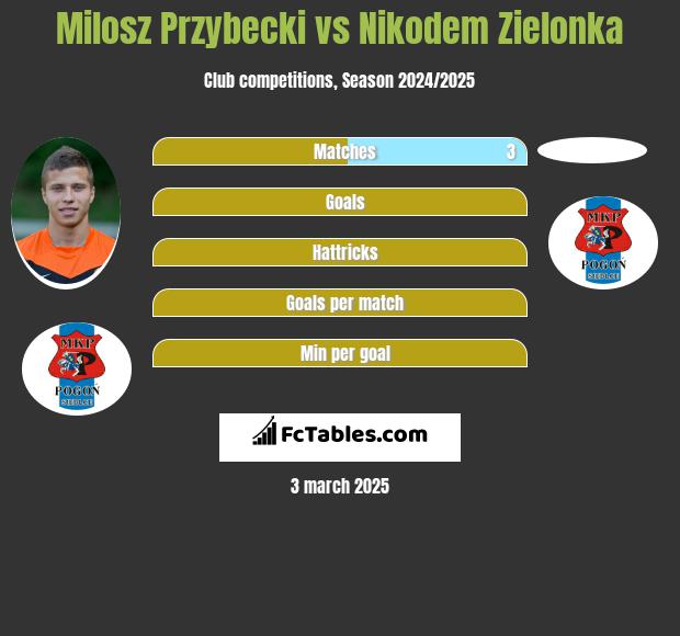 Milosz Przybecki vs Nikodem Zielonka h2h player stats