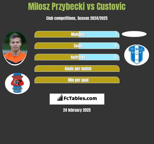 Miłosz Przybecki vs Custovic h2h player stats