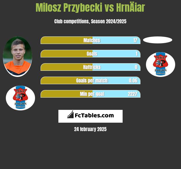 Miłosz Przybecki vs HrnÄiar h2h player stats