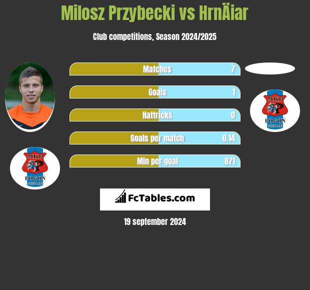 Milosz Przybecki vs HrnÄiar h2h player stats