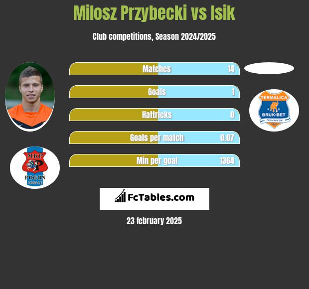 Miłosz Przybecki vs Isik h2h player stats