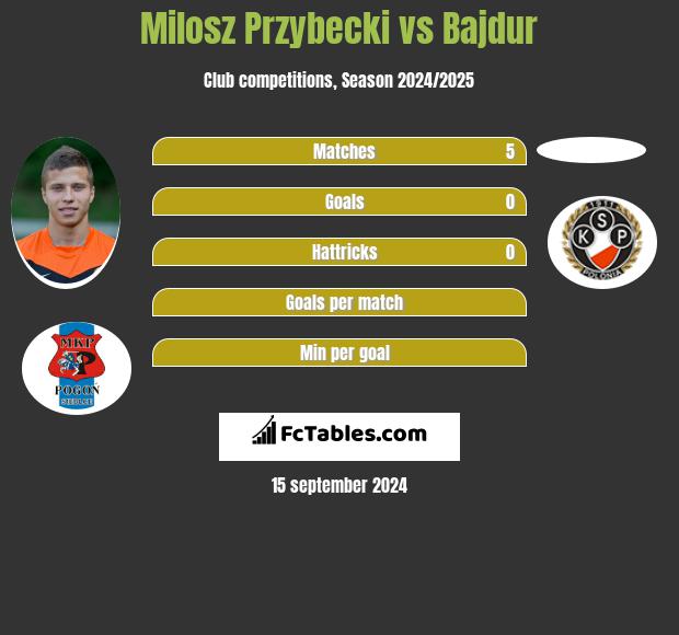 Milosz Przybecki vs Bajdur h2h player stats