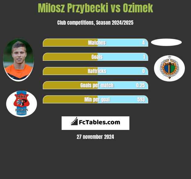 Miłosz Przybecki vs Ozimek h2h player stats