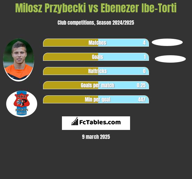 Miłosz Przybecki vs Ebenezer Ibe-Torti h2h player stats