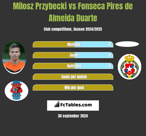 Milosz Przybecki vs Fonseca Pires de Almeida Duarte h2h player stats