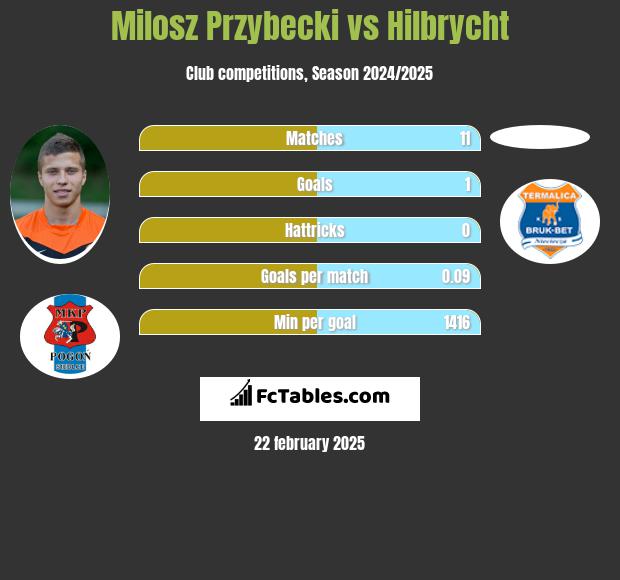 Miłosz Przybecki vs Hilbrycht h2h player stats