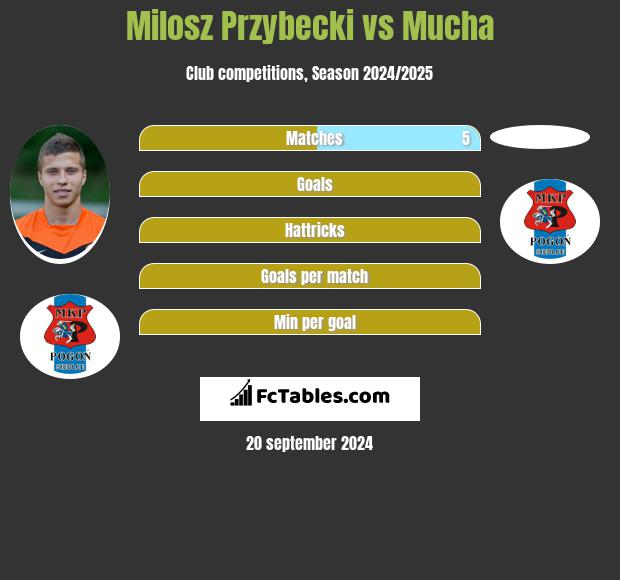 Milosz Przybecki vs Mucha h2h player stats