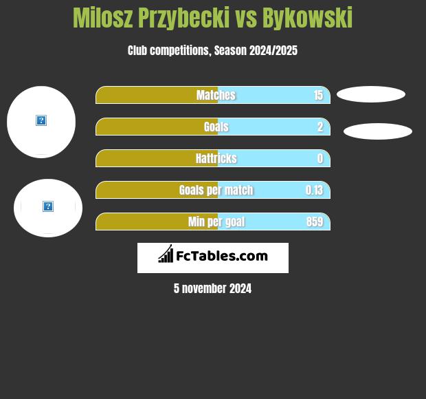 Milosz Przybecki vs Bykowski h2h player stats