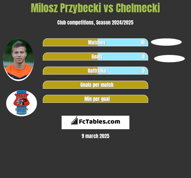 Miłosz Przybecki vs Chelmecki h2h player stats