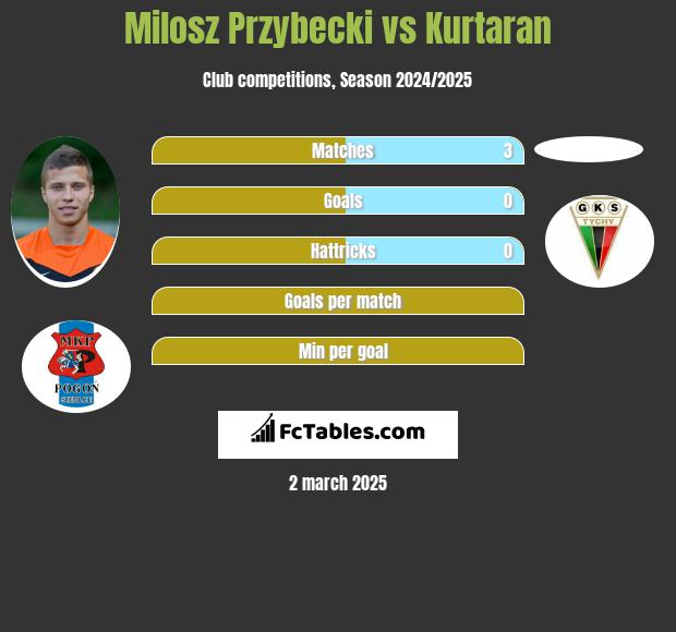 Milosz Przybecki vs Kurtaran h2h player stats