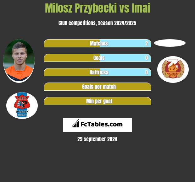 Milosz Przybecki vs Imai h2h player stats