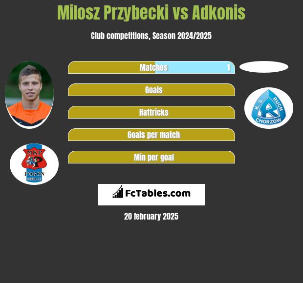 Miłosz Przybecki vs Adkonis h2h player stats