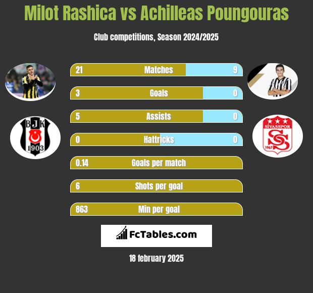 Milot Rashica vs Achilleas Poungouras h2h player stats