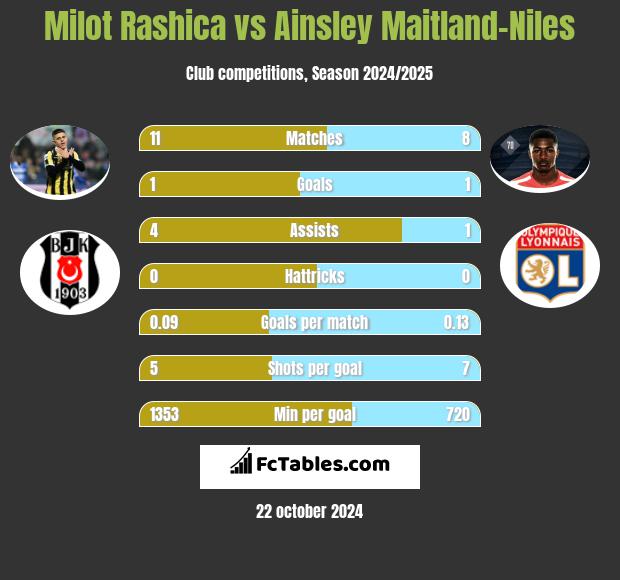 Milot Rashica vs Ainsley Maitland-Niles h2h player stats