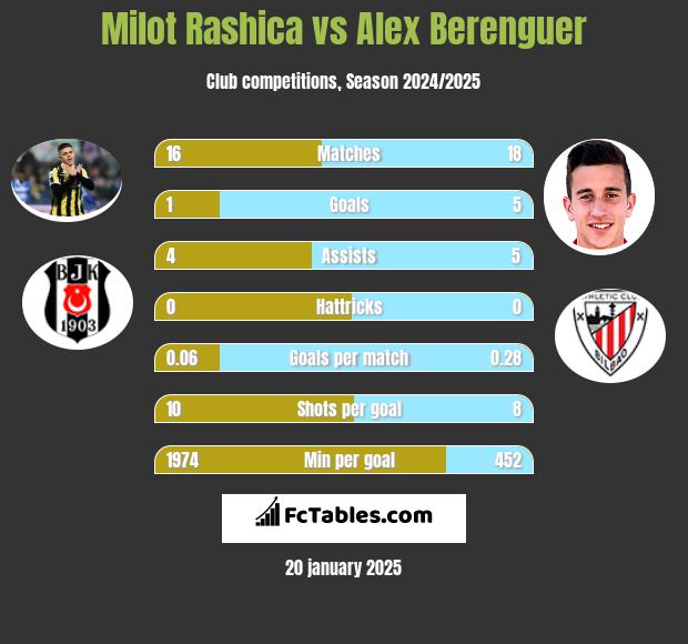 Milot Rashica vs Alex Berenguer h2h player stats