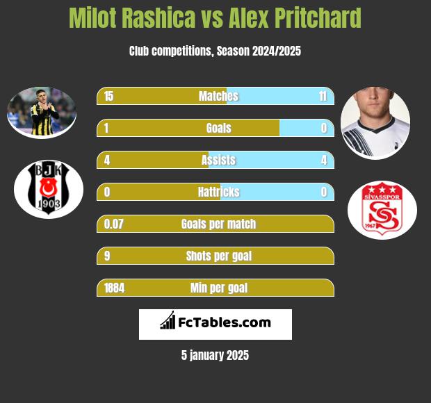 Milot Rashica vs Alex Pritchard h2h player stats