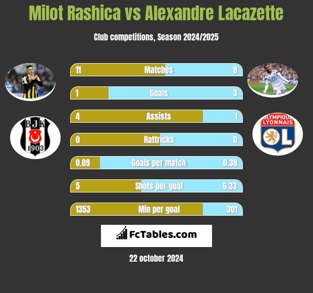 Milot Rashica vs Alexandre Lacazette h2h player stats