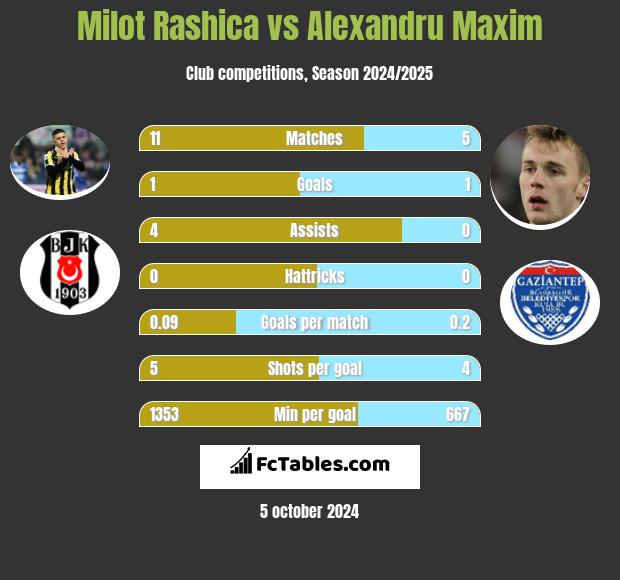 Milot Rashica vs Alexandru Maxim h2h player stats