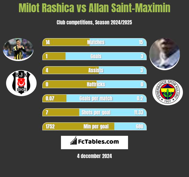 Milot Rashica vs Allan Saint-Maximin h2h player stats