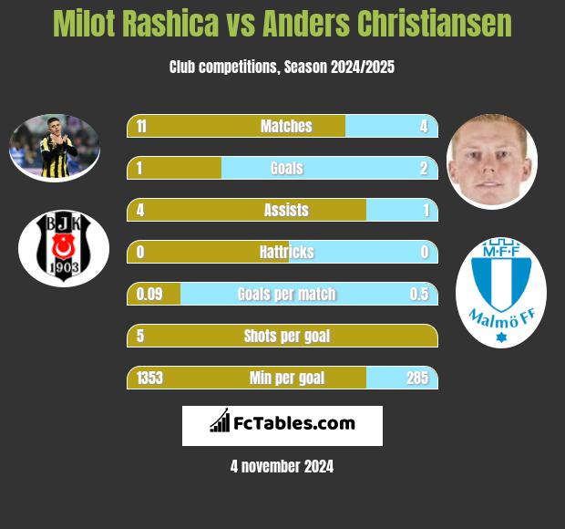 Milot Rashica vs Anders Christiansen h2h player stats