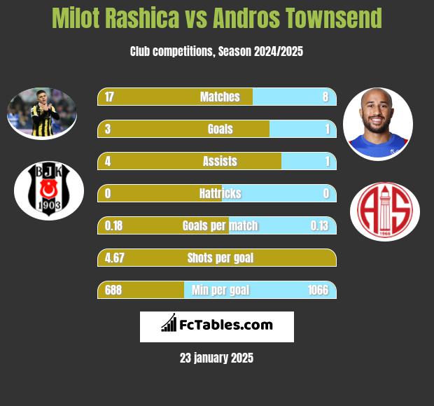 Milot Rashica vs Andros Townsend h2h player stats