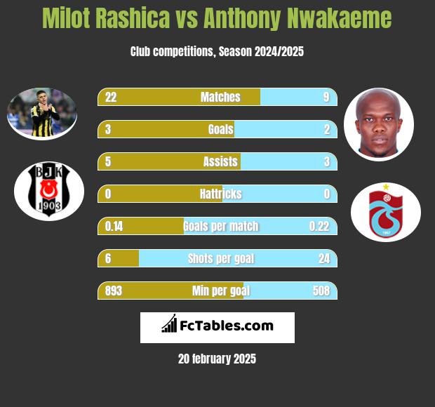 Milot Rashica vs Anthony Nwakaeme h2h player stats