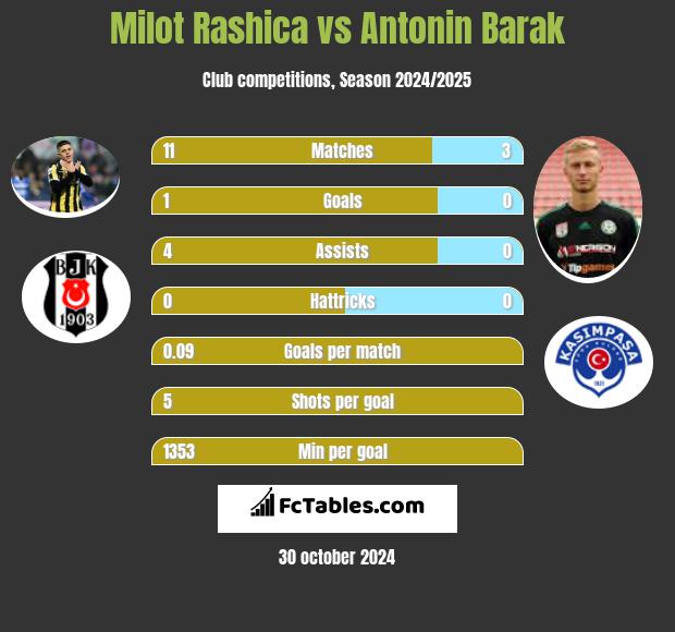 Milot Rashica vs Antonin Barak h2h player stats