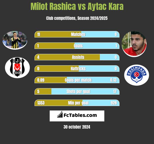 Milot Rashica vs Aytac Kara h2h player stats