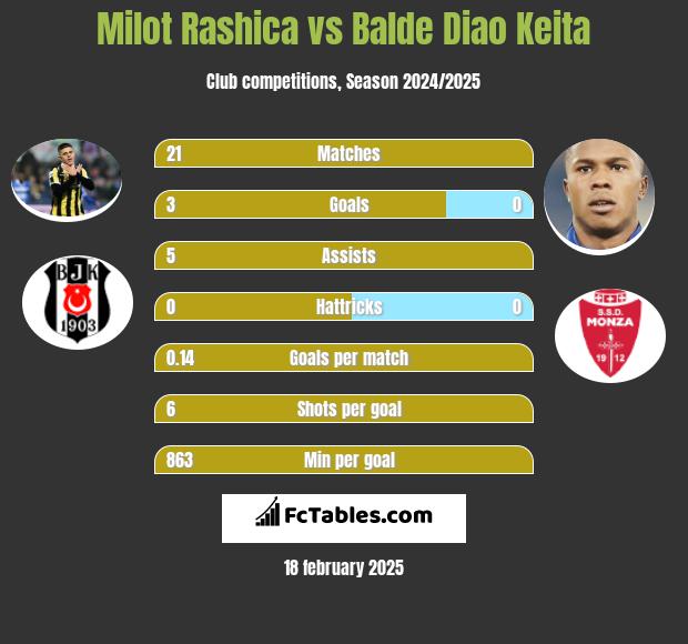 Milot Rashica vs Balde Diao Keita h2h player stats