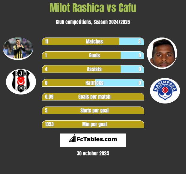 Milot Rashica vs Cafu h2h player stats