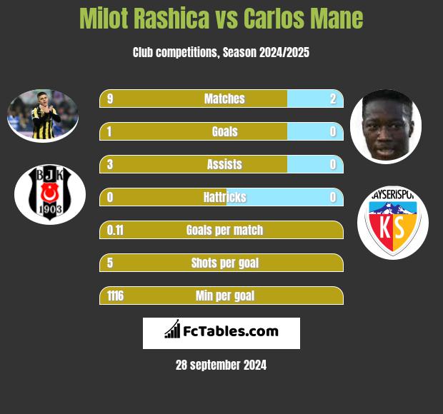 Milot Rashica vs Carlos Mane h2h player stats