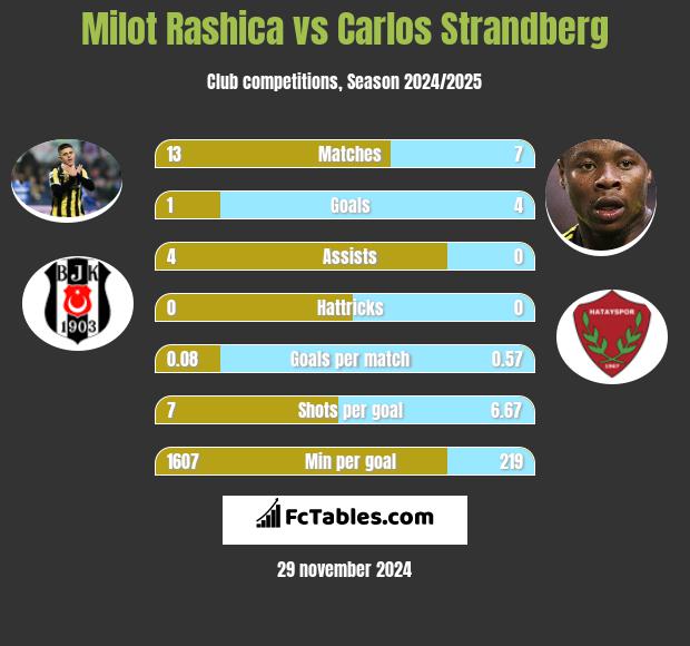 Milot Rashica vs Carlos Strandberg h2h player stats