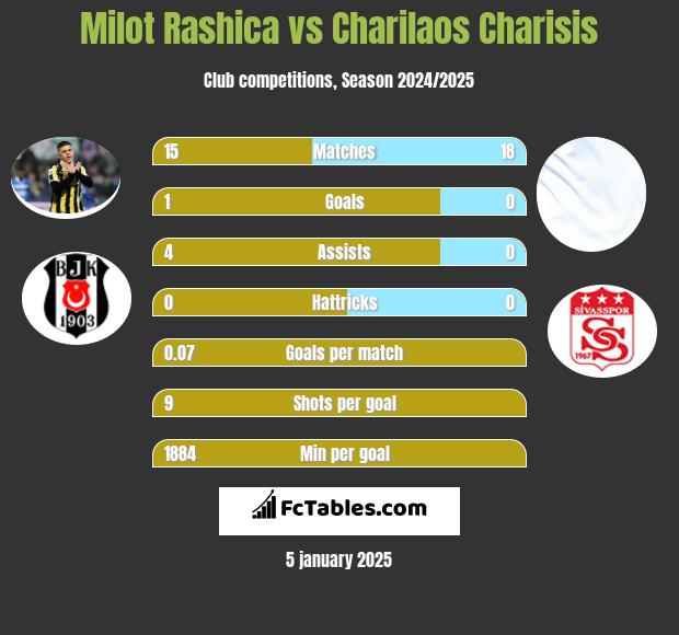 Milot Rashica vs Charilaos Charisis h2h player stats