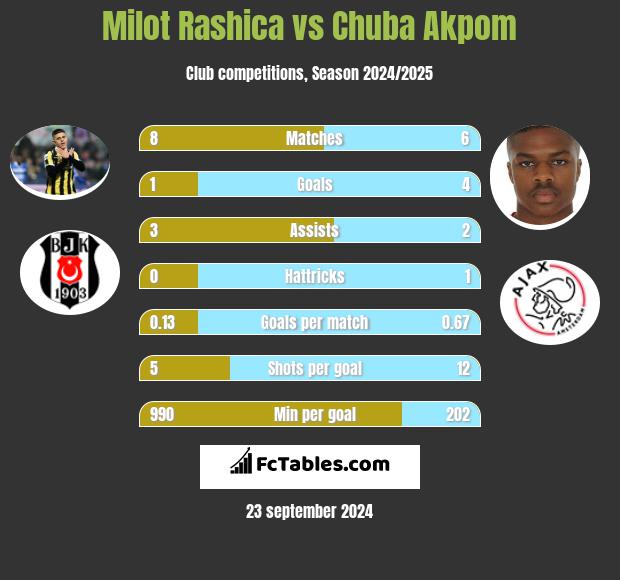 Milot Rashica vs Chuba Akpom h2h player stats