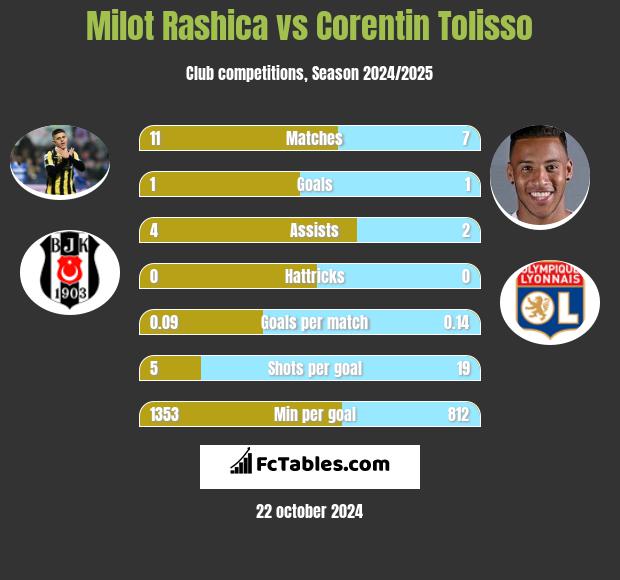 Milot Rashica vs Corentin Tolisso h2h player stats