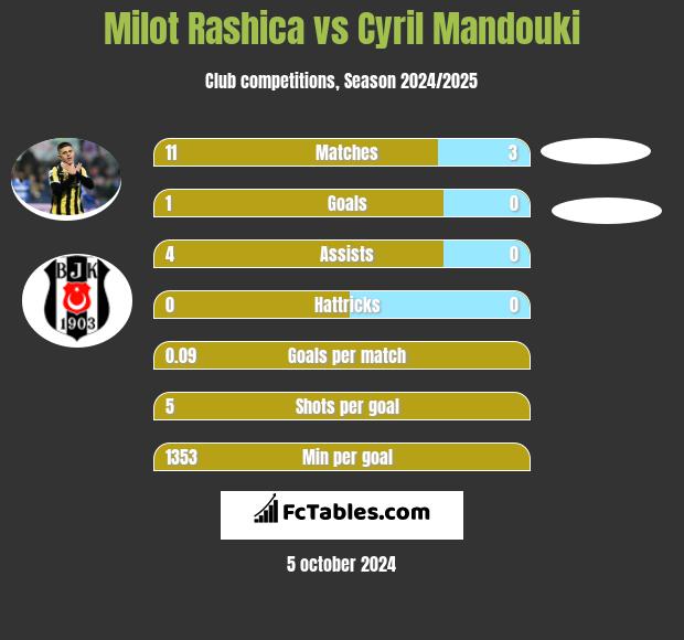 Milot Rashica vs Cyril Mandouki h2h player stats