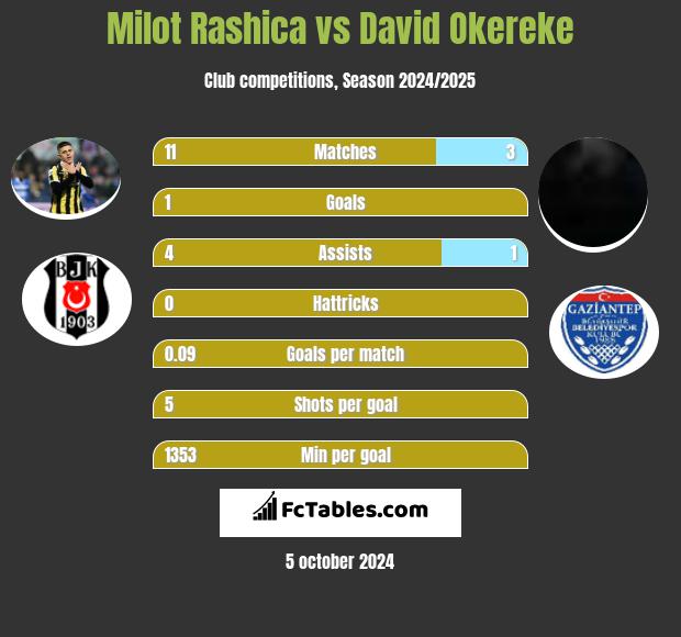 Milot Rashica vs David Okereke h2h player stats