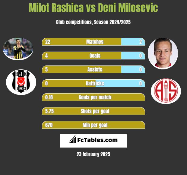 Milot Rashica vs Deni Milosevic h2h player stats