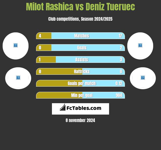 Milot Rashica vs Deniz Tueruec h2h player stats