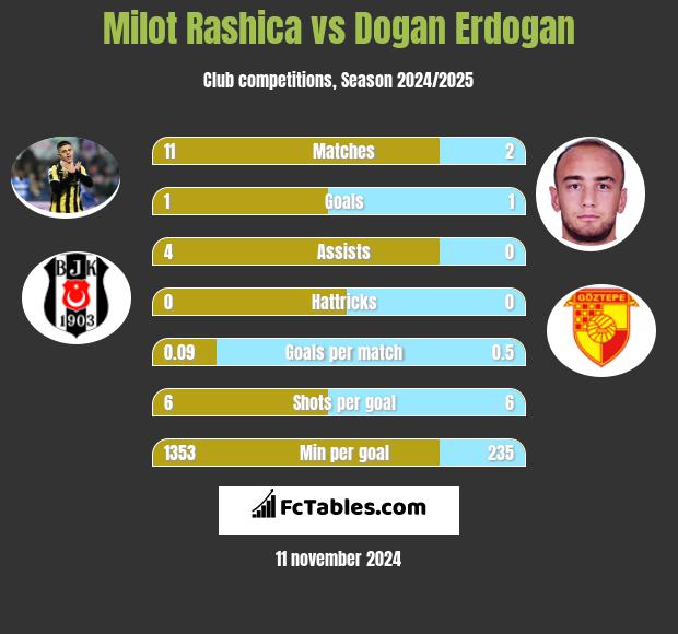 Milot Rashica vs Dogan Erdogan h2h player stats