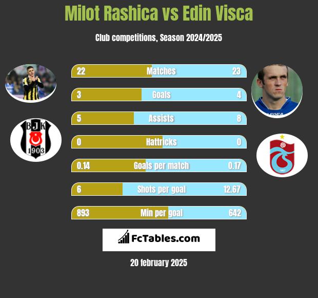 Milot Rashica vs Edin Visća h2h player stats