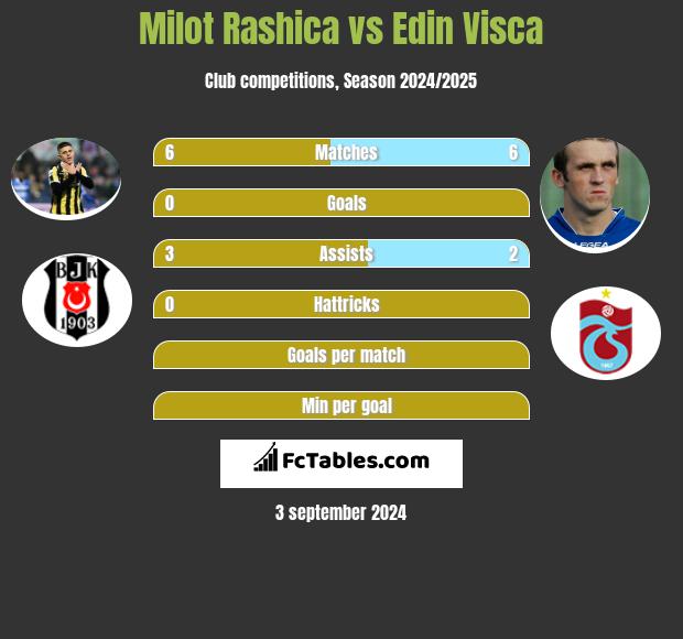 Milot Rashica vs Edin Visca h2h player stats